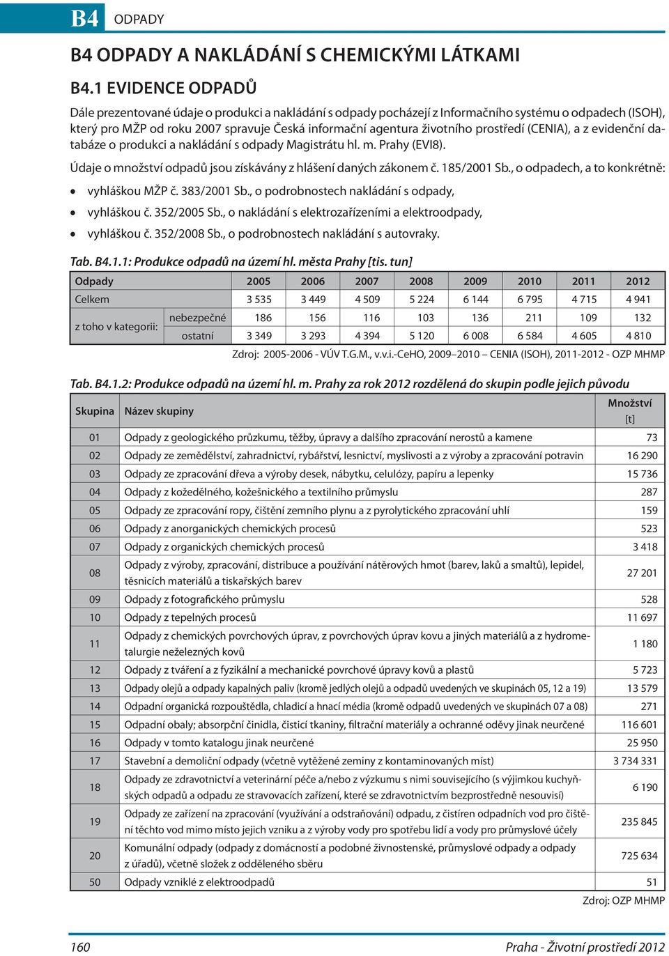 prostředí (CENIA), a z evidenční databáze o produkci a nakládání s odpady Magistrátu hl. m. Prahy (EVI8). Údaje o množství odpadů jsou získávány z hlášení daných zákonem č. 185/2001 Sb.