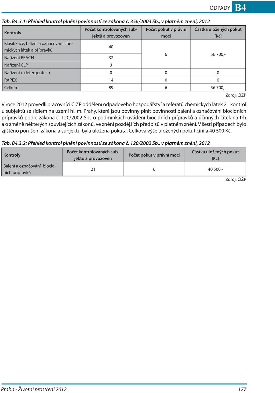 Částka uložených pokut [Kč] 6 56 700,- Nařízení o detergentech 0 0 0 RAPEX 14 0 0 Celkem 89 6 56 700,- Zdroj: ČIŽP V roce 2012 provedli pracovníci ČIŽP oddělení odpadového hospodářství a referátů