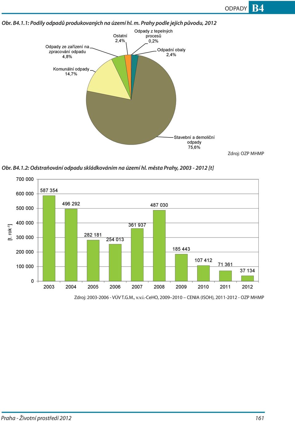 Stavební a demoliční odpady 75,6% Zdroj: OZP MHMP Obr. B4.1.2: Odstraňování odpadu skládkováním na území hl.