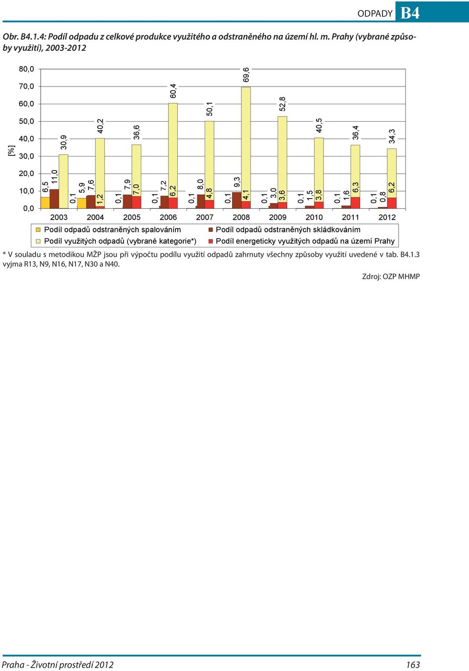 6,2 0,1 8,0 4,8 0,1 9,3 4,1 0,1 3,0 3,6 0,1 1,5 3,8 0,1 1,6 6,3 0,1 0,8 2003 2004 2005 2006 2007 2008 2009 2010 2011 2012 Podíl odpadů odstraněných spalováním Podíl využitých odpadů