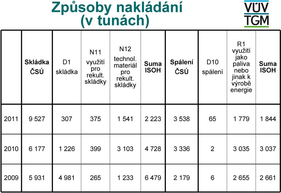 skládky Suma ISOH Spálení ČSÚ D10 spálení R1 využití jako paliva nebo jinak k výrobě energie