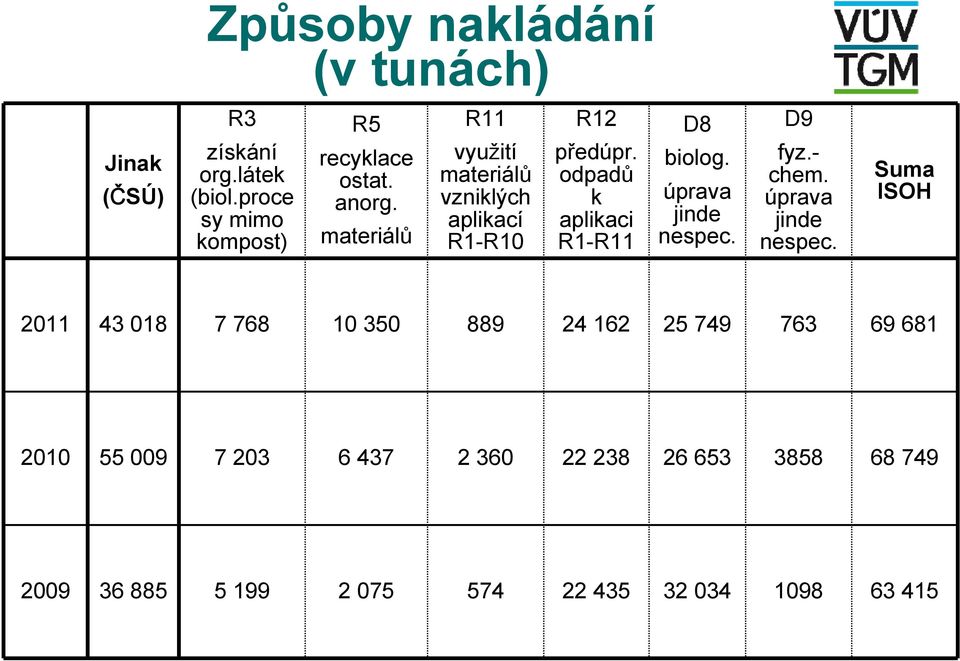 úprava jinde nespec. D9 fyz.- chem. úprava jinde nespec.