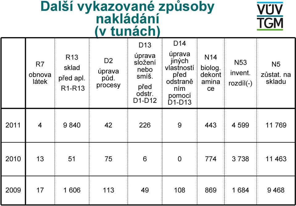 D1-D12 D14 úprava jiných vlastností před odstraně ním pomocí D1-D13 N14 biolog.