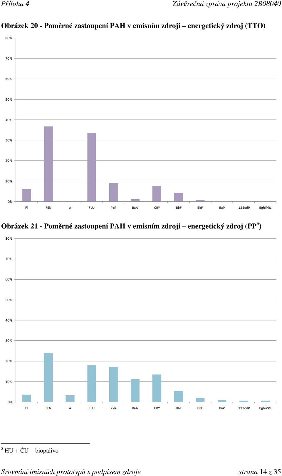v emisním zdroji energetický zdroj (PP 5 ) 5 HU + ČU +