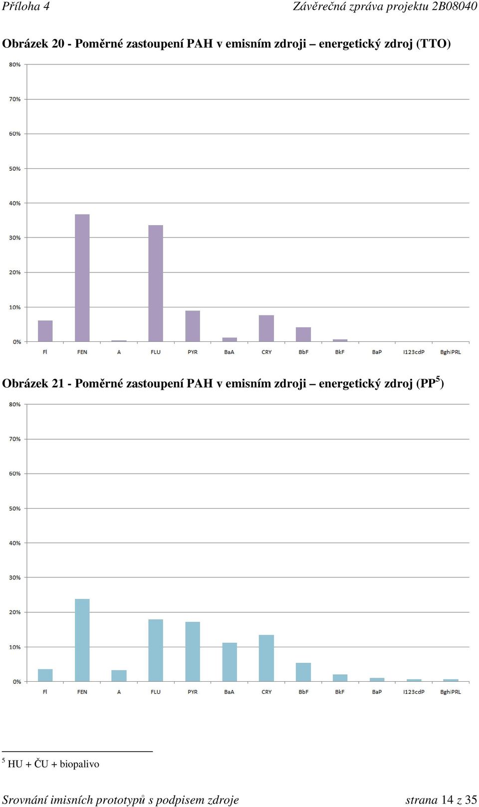 v emisním zdroji energetický zdroj (PP 5 ) 5 HU + ČU +