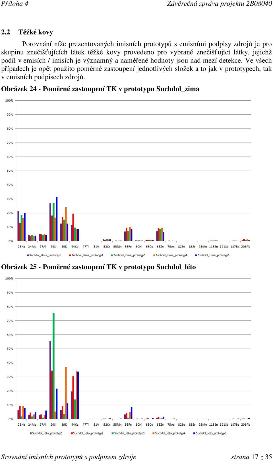 Ve všech případech je opět použito poměrné zastoupení jednotlivých složek a to jak v prototypech, tak v emisních podpisech zdrojů.