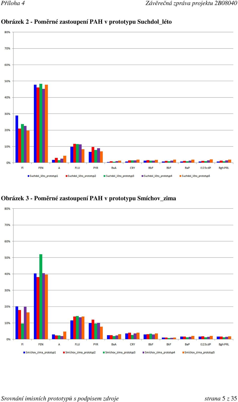 zastoupení PAH v prototypu Smíchov_zima