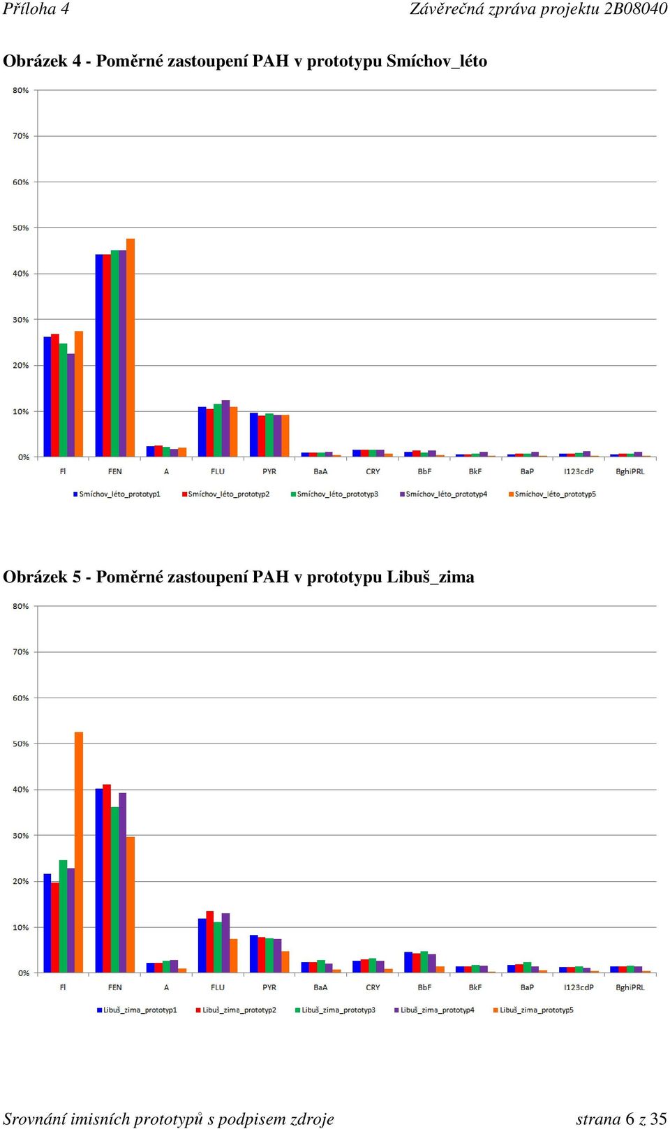 zastoupení PAH v prototypu Libuš_zima