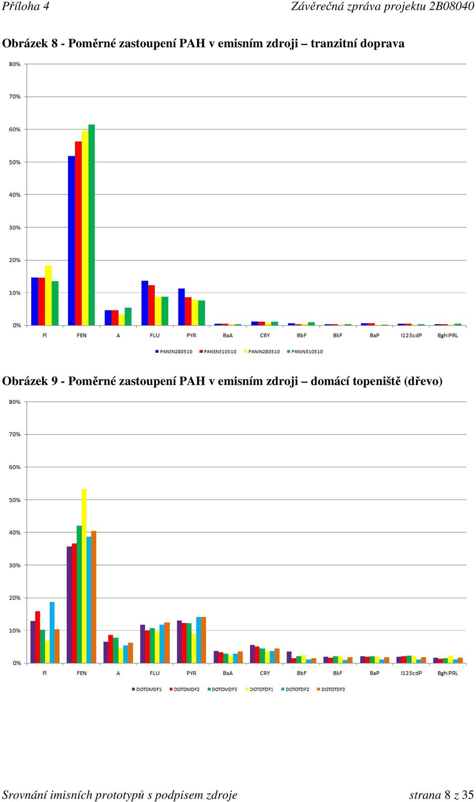 PAH v emisním zdroji domácí topeniště (dřevo)