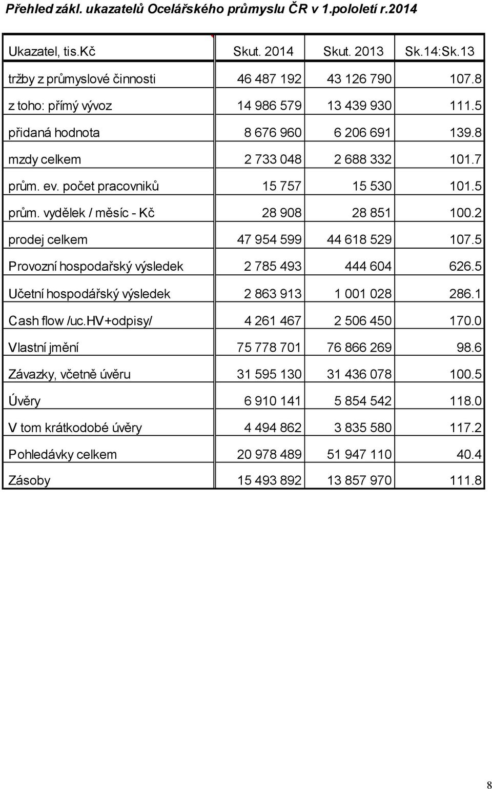 vydělek / měsíc - Kč 28 908 28 851 100.2 prodej celkem 47 954 599 44 618 529 107.5 Provozní hospodařský výsledek 2 785 493 444 604 626.5 Učetní hospodářský výsledek 2 863 913 1 001 028 286.