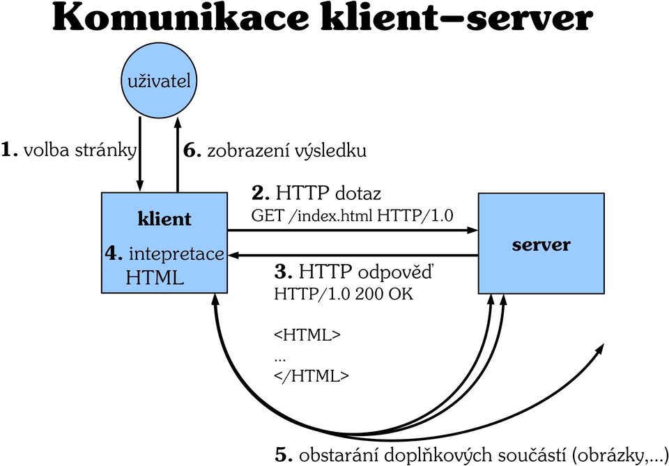 HTTP dotaz GET /index.html HTTP/1.0 3. HTTP odpověď HTTP/1.