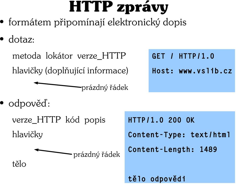 verze_http kód popis hlavičky GET / HTTP/1.0 Host: www.vslib.cz HTTP/1.