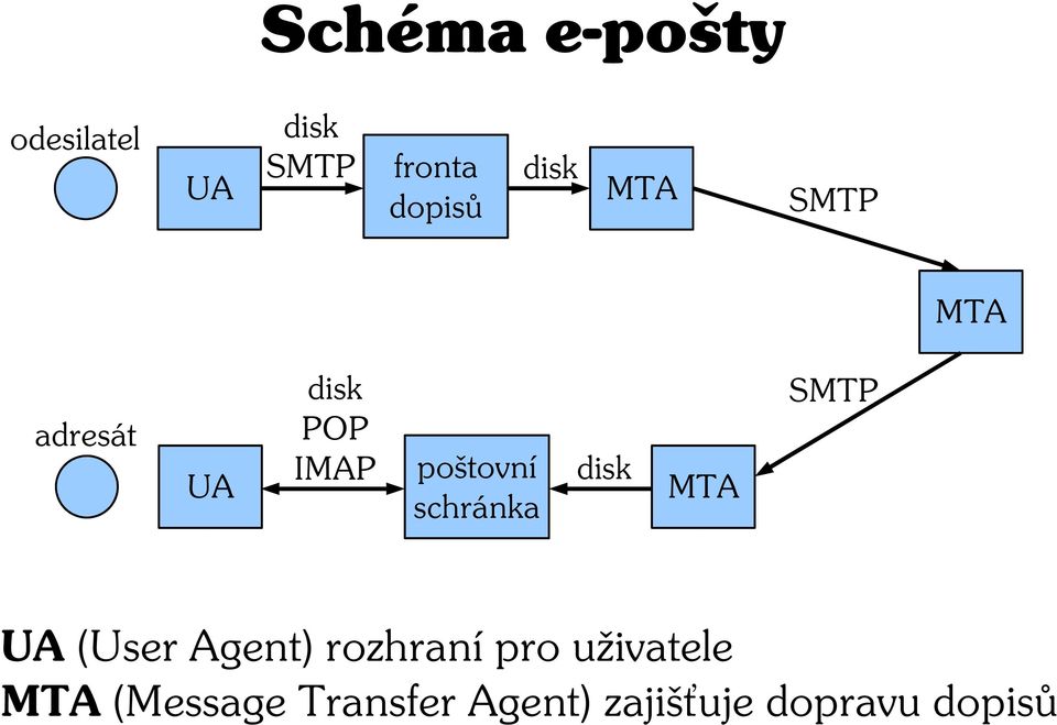 schránka disk MTA SMTP UA (User Agent) rozhraní pro