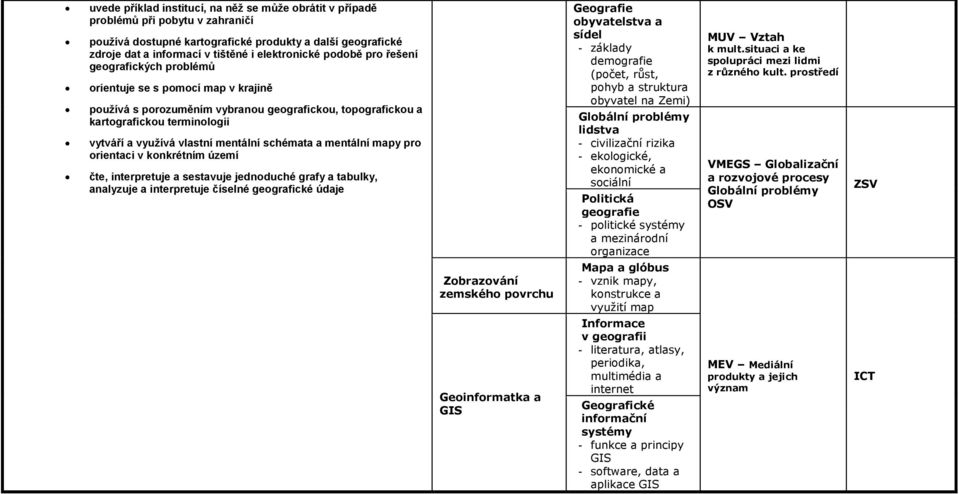 mentální schémata a mentální mapy pro orientaci v konkrétním území čte, interpretuje a sestavuje jednoduché grafy a tabulky, analyzuje a interpretuje číselné geografické údaje obyvatelstva a sídel -