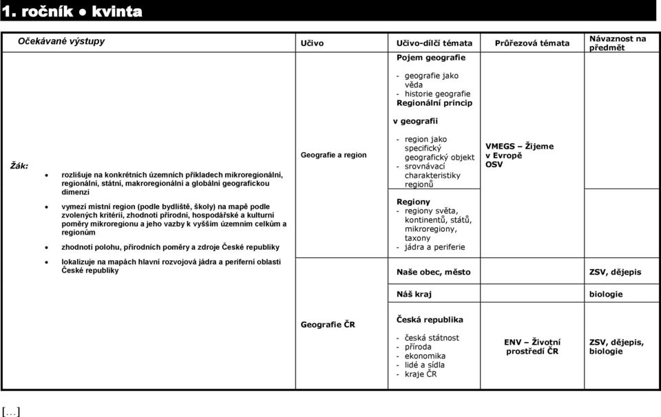kritérií, zhodnotí přírodní, hospodářské a kulturní poměry mikroregionu a jeho vazby k vyšším územním celkům a regionům zhodnotí polohu, přírodních poměry a zdroje České republiky a region - region