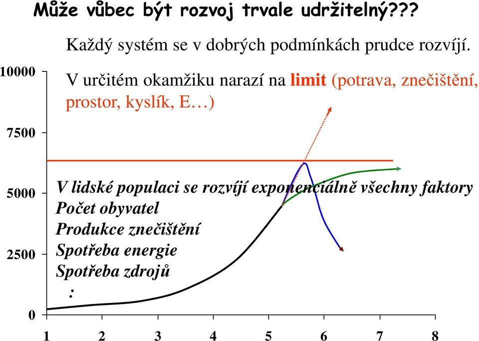 V určitém okamžiku narazí na limit (potrava, znečištění, prostor, kyslík, E ) 7500