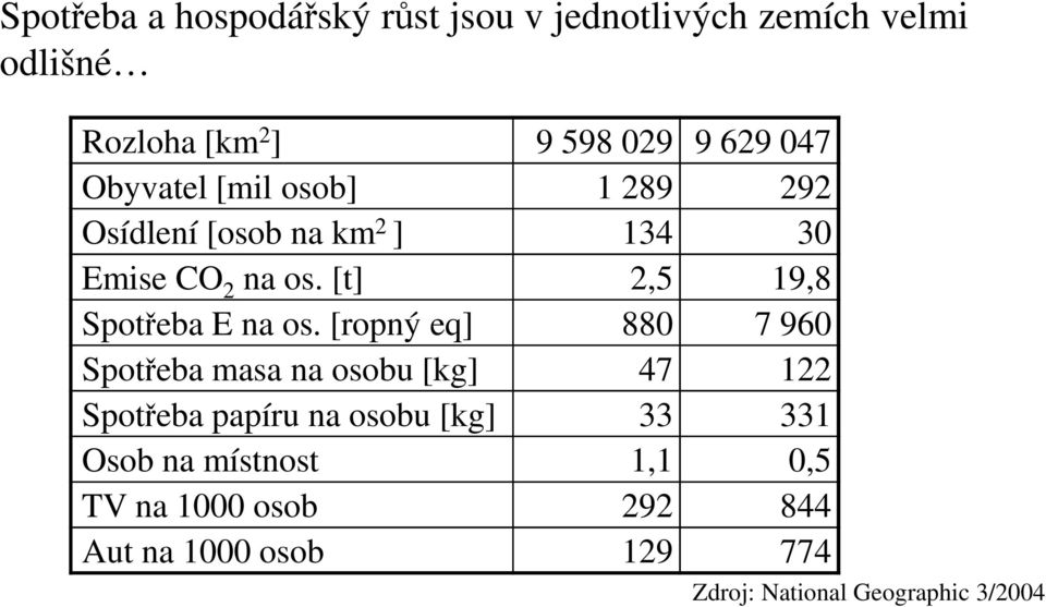 [t] 2,5 19,8 Spotřeba E na os.