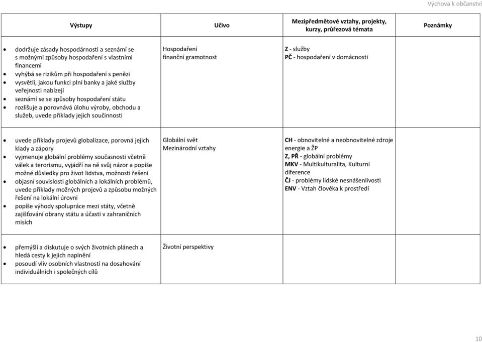 domácnosti uvede příklady projevů globalizace, porovná jejich klady a zápory vyjmenuje globální problémy současnosti včetně válek a terorismu, vyjádří na ně svůj názor a popíše možné důsledky pro