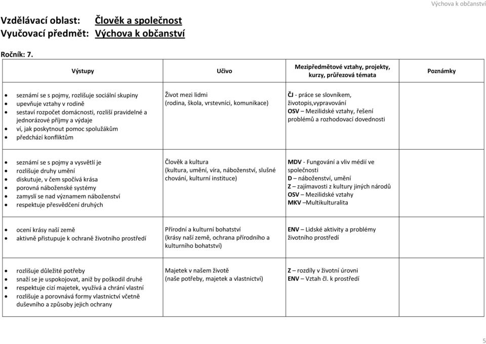 konfliktům Život mezi lidmi (rodina, škola, vrstevníci, komunikace) ČJ - práce se slovníkem, životopis,vypravování OSV Mezilidské vztahy, řešení problémů a rozhodovací dovednosti seznámí se s pojmy a