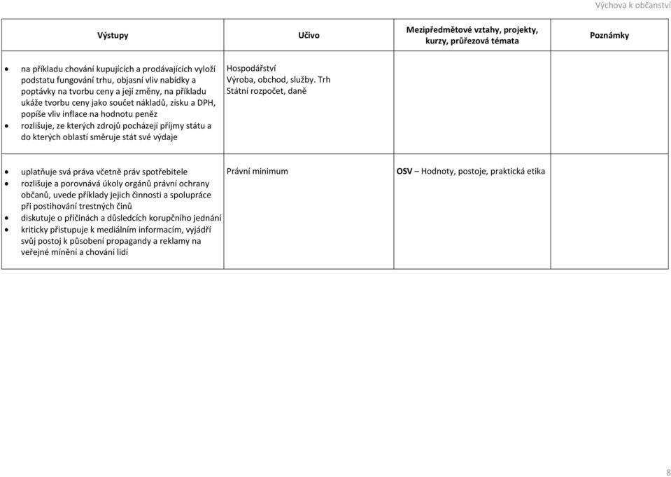 Trh Státní rozpočet, daně uplatňuje svá práva včetně práv spotřebitele rozlišuje a porovnává úkoly orgánů právní ochrany občanů, uvede příklady jejich činnosti a spolupráce při postihování trestných