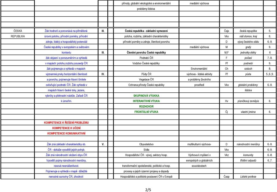 zdroje, lidský a hospodářský potenciál přírodní poměry a zdroje, členitost povrchu D vývoj českého státu 6.-9. České republiky v evropském a světovém mediální výchova M grafy 9. kontextu III.