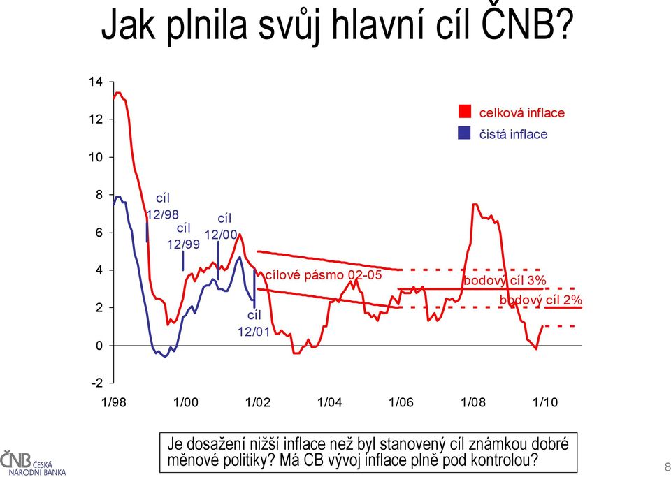 cíl 12/01 cílové pásmo 02-05 bodový cíl 3% bodový cíl 2% -2 1/98 1/00 1/02 1/04