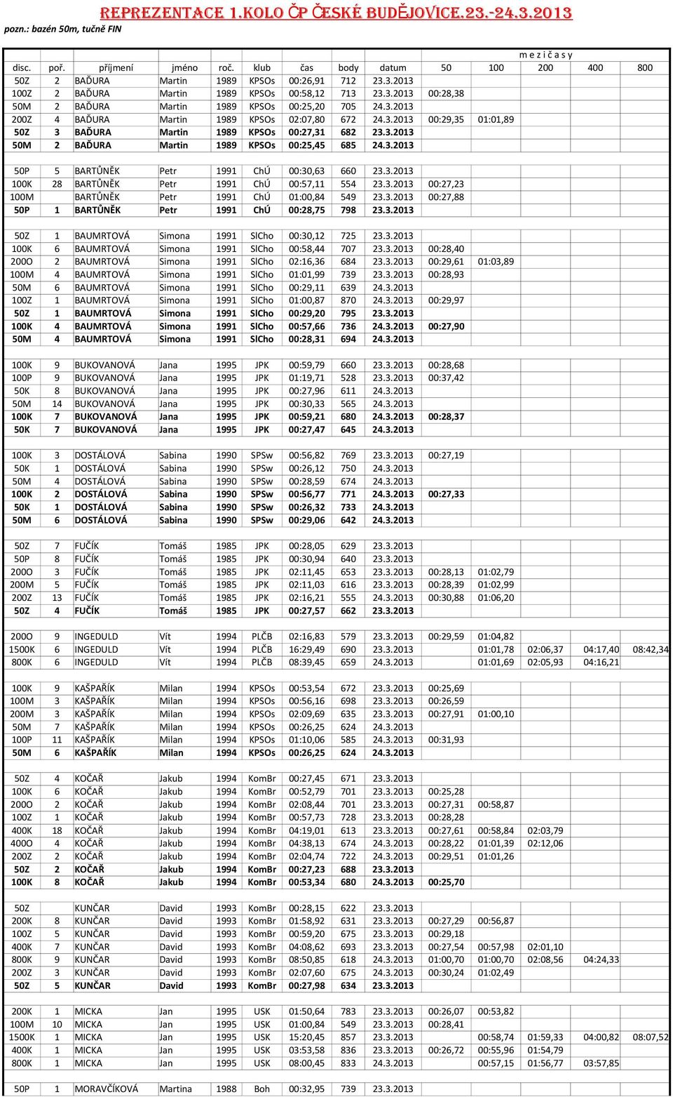3.2013 100K 28 BARTŮNĚK Petr 1991 ChÚ 00:57,11 554 23.3.2013 00:27,23 100M BARTŮNĚK Petr 1991 ChÚ 01:00,84 549 23.3.2013 00:27,88 50P 1 BARTŮNĚK Petr 1991 ChÚ 00:28,75 798 23.3.2013 50Z 1 BAUMRTOVÁ Simona 1991 SlCho 00:30,12 725 23.
