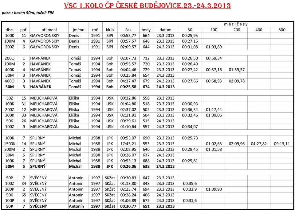 3.2013 00:27,42 00:57,16 01:59,57 50M 3 HAVRÁNEK Tomáš 1994 Boh 00:25,84 654 24.3.2013 400O 3 HAVRÁNEK Tomáš 1994 Boh 04:37,47 679 24.3.2013 00:27,66 00:58,93 02:09,78 50M 3 HAVRÁNEK Tomáš 1994 Boh 00:25,58 674 24.