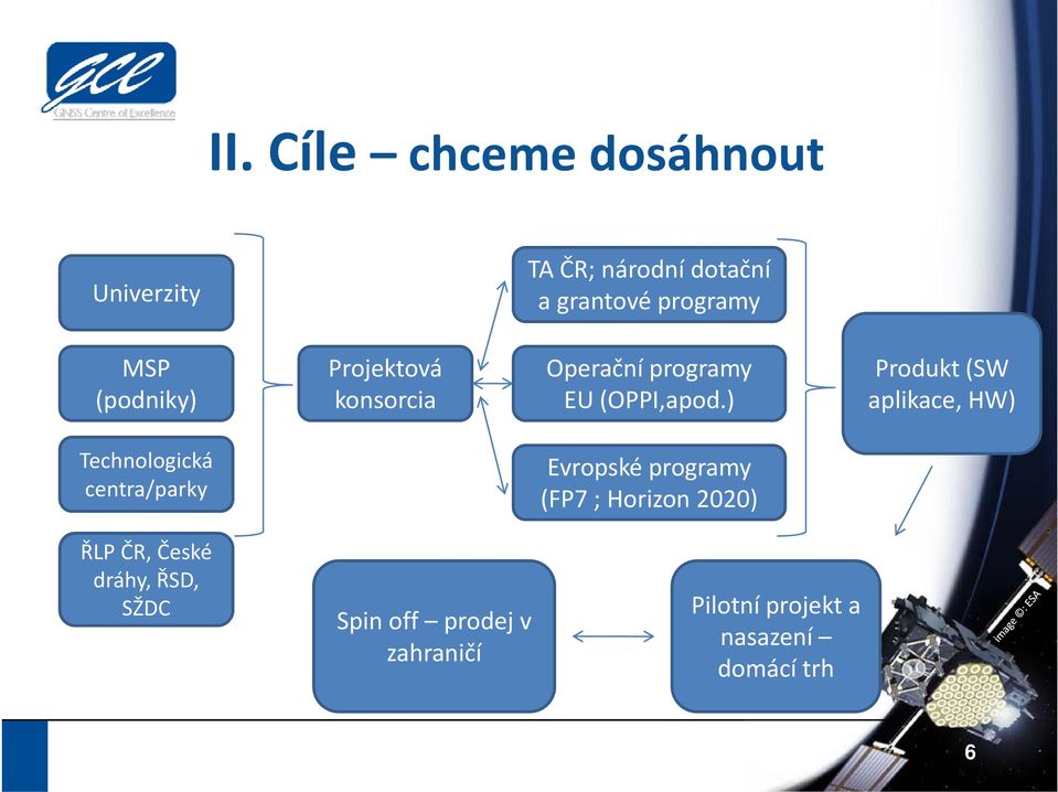 ) Produkt (SW aplikace, HW) Technologická centra/parky Evropské programy (FP7 ;