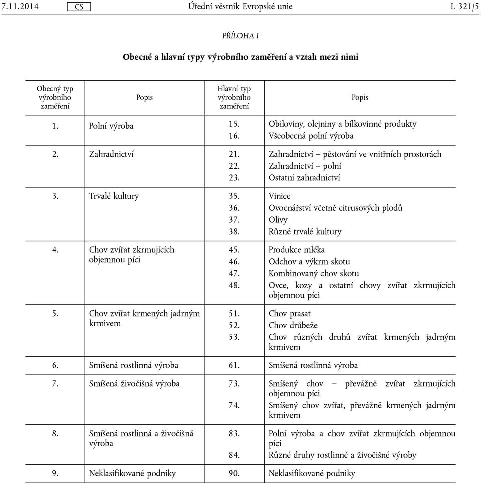 Trvalé kultury 35. Vinice 36. Ovocnářství včetně citrusových plodů 37. Olivy 38. Různé trvalé kultury 4. Chov zvířat zkrmujících 5. Chov zvířat krmených jadrným 45. Produkce mléka 46.