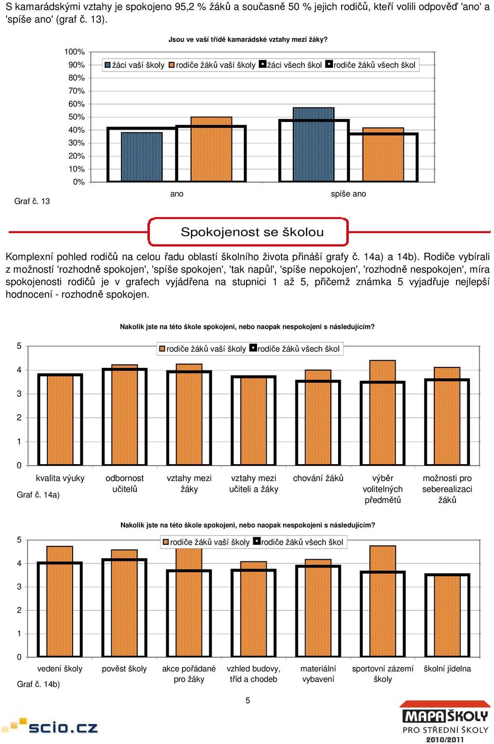 Rodiče vybírali z možností 'rozhodně spokojen', 'spíše spokojen', 'tak napůl', 'spíše nepokojen', 'rozhodně nespokojen', míra spokojenosti rodičů je v grafech vyjádřena na stupnici 1 až 5, přičemž