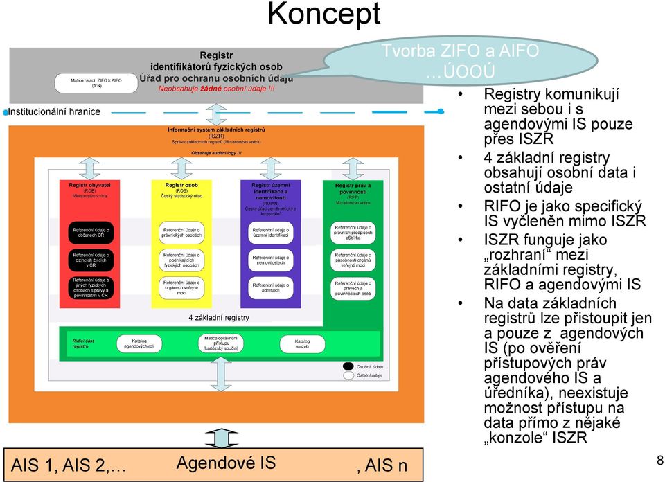 jako rozhraní mezi základními registry, RIFO a agendovými IS Na data základních registrů lze přistoupit jen a pouze z