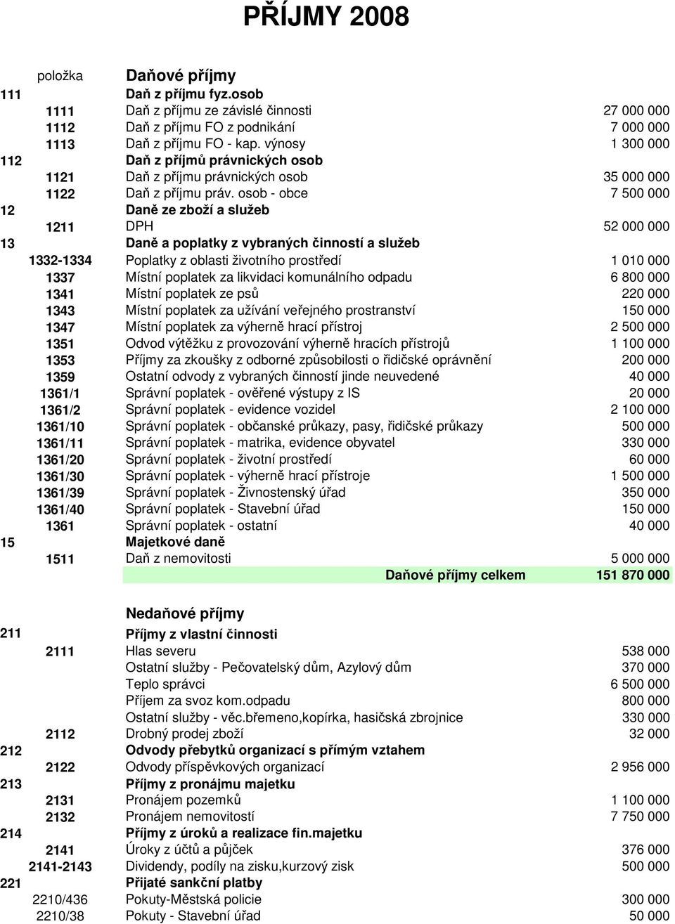 osob - obce 7 500 000 12 Daně ze zboží a služeb 1211 DPH 52 000 000 13 Daně a poplatky z vybraných činností a služeb 1332-1334 Poplatky z oblasti životního prostředí 1 010 000 1337 Místní poplatek za