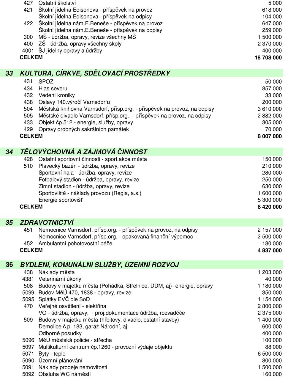 33 KULTURA, CÍRKVE, SDĚLOVACÍ PROSTŘEDKY 431 SPOZ 50 000 434 Hlas severu 857 000 432 Vedení kroniky 33 000 438 Oslavy 140.výročí Varnsdorfu 200 000 504 Městská knihovna Varnsdorf, přísp.org.