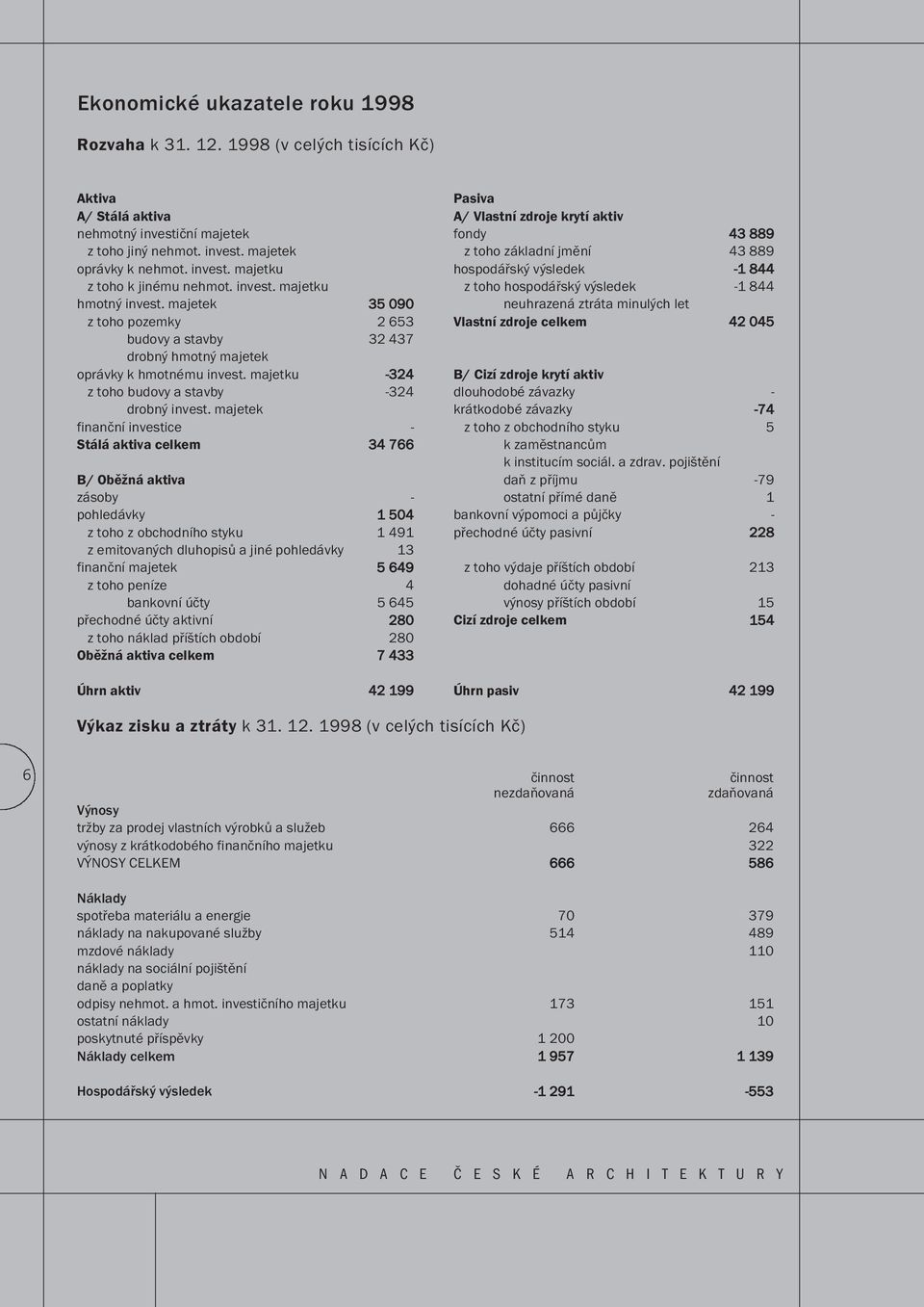 majetek 35 090 neuhrazená ztráta minulých let z toho pozemky 2 653 Vlastní zdroje celkem 42 045 budovy a stavby 32 437 drobný hmotný majetek oprávky k hmotnému invest.