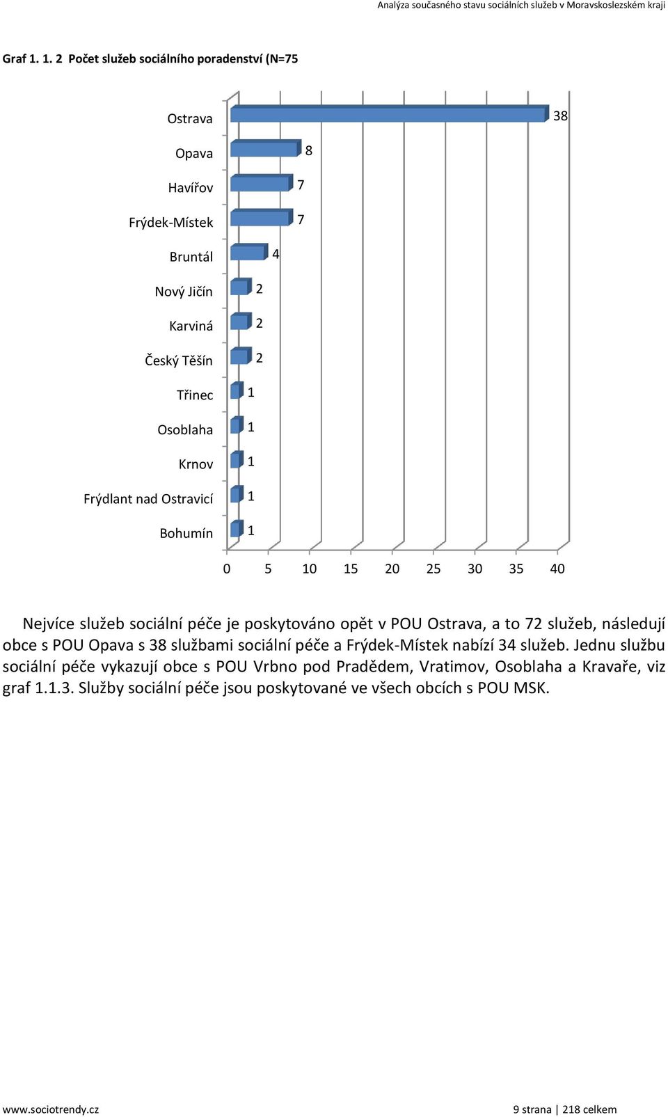 72 služeb, následují obce s POU Opava s 38 službami sociální péče a Frýdek-Místek nabízí 34 služeb.