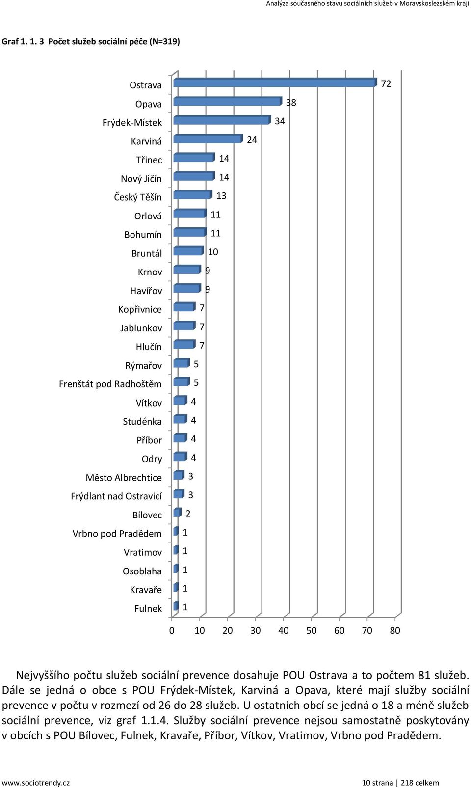 50 60 70 80 Nejvyššího počtu služeb sociální prevence dosahuje POU Ostrava a to počtem 8 služeb.