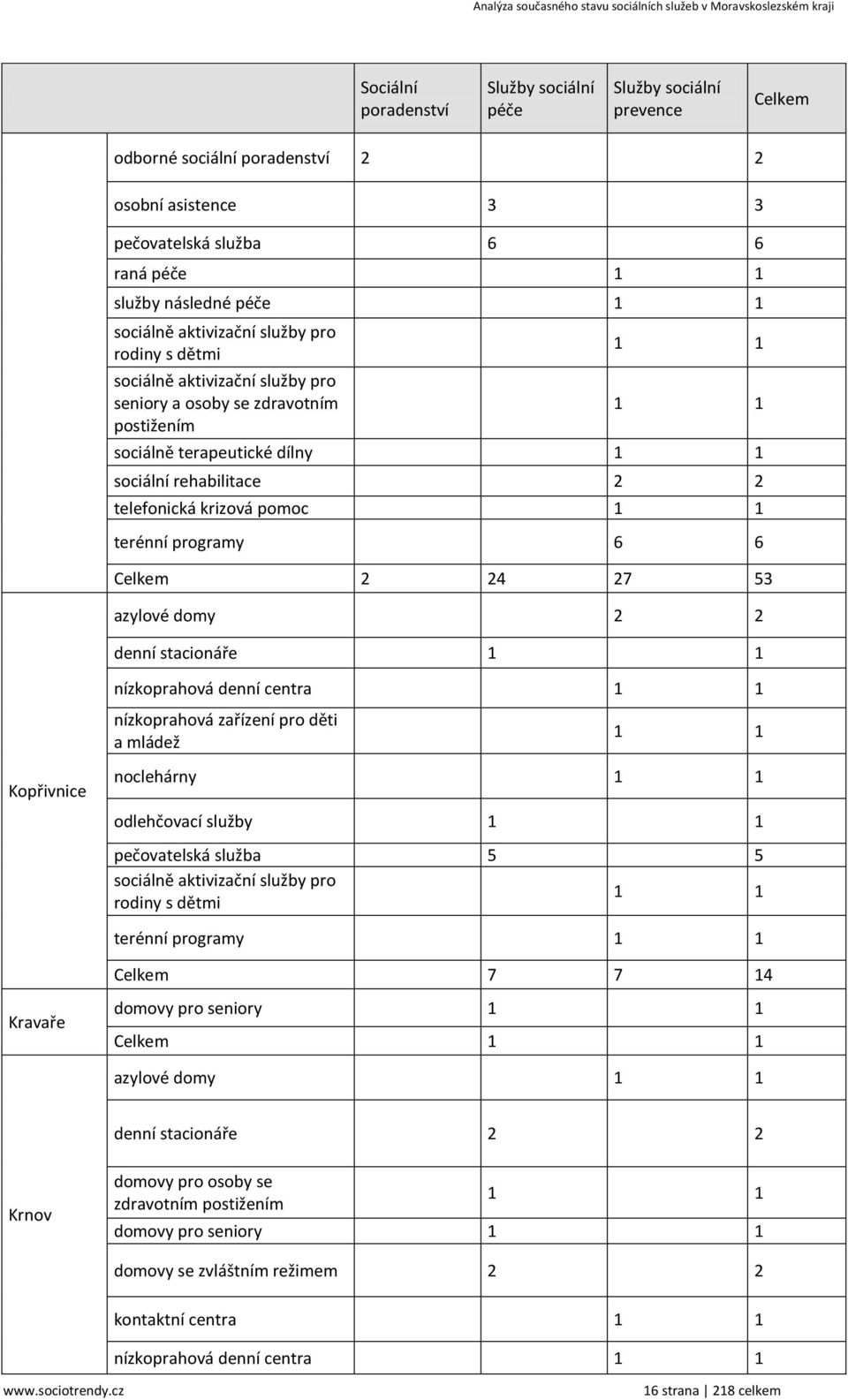 6 Celkem 2 24 27 53 azylové domy 2 2 denní stacionáře Kopřivnice nízkoprahová denní centra nízkoprahová zařízení pro děti a mládež noclehárny odlehčovací služby pečovatelská služba 5 5 sociálně