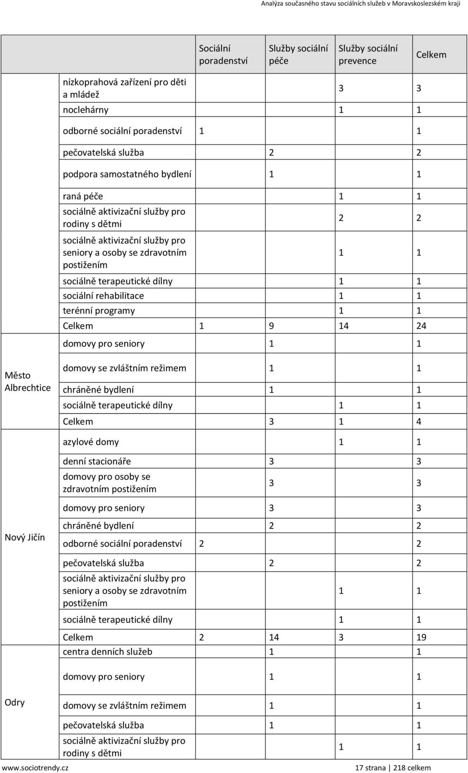 terénní programy Celkem 9 4 24 domovy pro seniory Město Albrechtice domovy se zvláštním režimem chráněné bydlení sociálně terapeutické dílny Celkem 3 4 azylové domy denní stacionáře 3 3 domovy pro