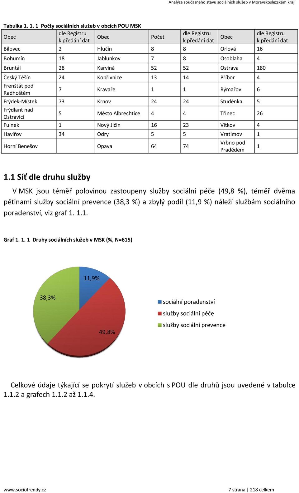 Osoblaha 4 Bruntál 28 Karviná 52 52 Ostrava 80 Český Těšín 24 Kopřivnice 3 4 Příbor 4 Frenštát pod Radhoštěm 7 Kravaře Rýmařov 6 Frýdek-Místek 73 Krnov 24 24 Studénka 5 Frýdlant nad Ostravicí 5 Město