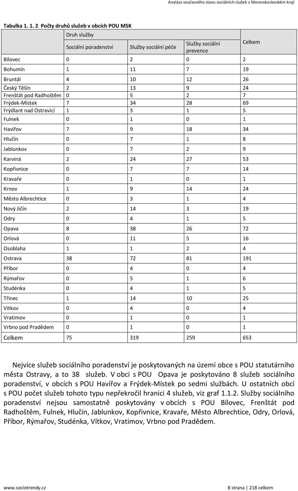 Radhoštěm 0 5 2 7 Frýdek-Místek 7 34 28 69 Frýdlant nad Ostravicí 3 5 Fulnek 0 0 Havířov 7 9 8 34 Hlučín 0 7 8 Jablunkov 0 7 2 9 Karviná 2 24 27 53 Kopřivnice 0 7 7 4 Kravaře 0 0 Krnov 9 4 24 Město