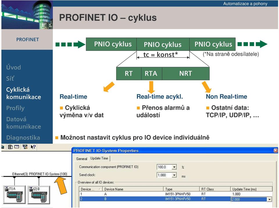 Non Real-time # $ Cyklická výmna v/v dat Penos alarm a