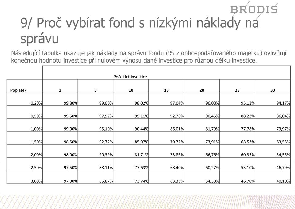 Počet let investice Poplatek 1 5 10 15 20 25 30 0,20% 99,80% 99,00% 98,02% 97,04% 96,08% 95,12% 94,17% 0,50% 99,50% 97,52% 95,11% 92,76% 90,46% 88,22% 86,04% 1,00%