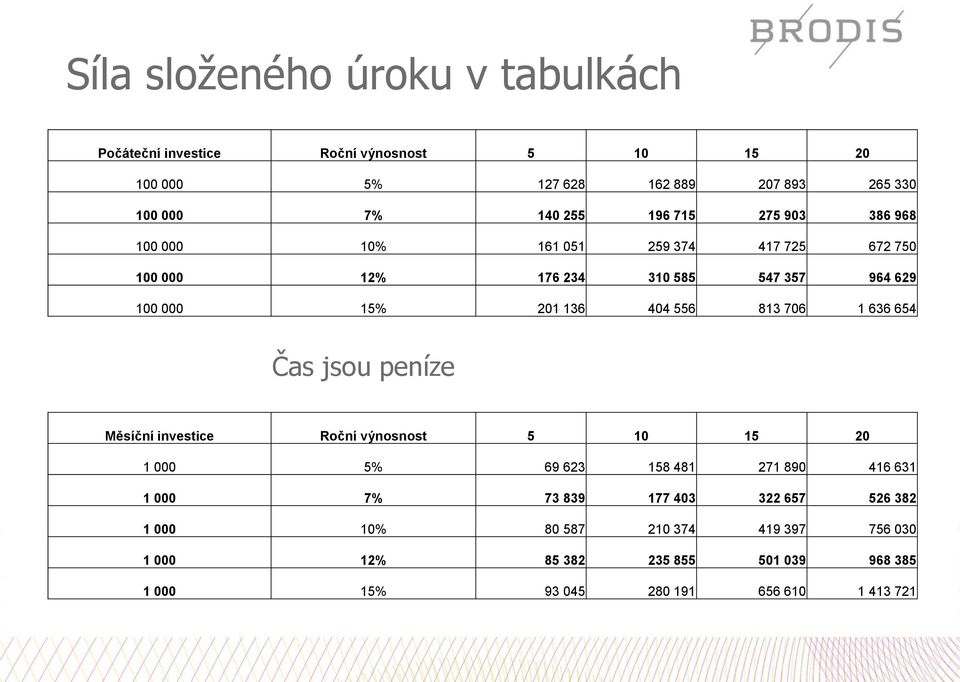 813 706 1 636 654 Čas jsou peníze Měsíční investice Roční výnosnost 5 10 15 20 1 000 5% 69 623 158 481 271 890 416 631 1 000 7% 73 839 177