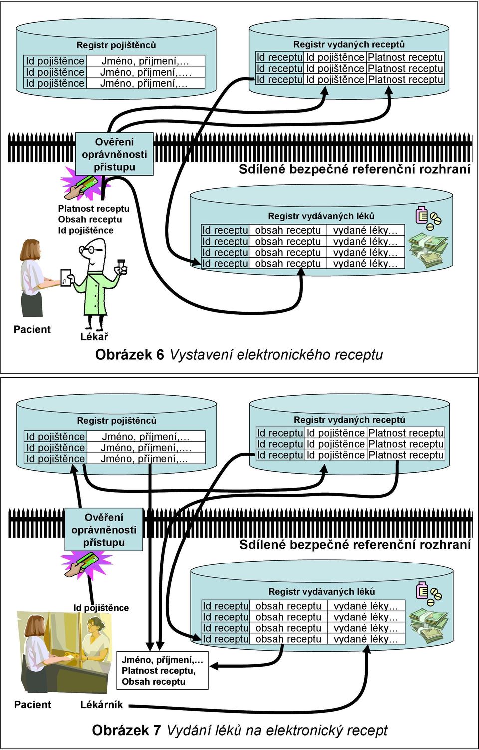 receptu Registr vydávaných léků Pacient Lékař Obrázek 6 Vystavení elektronického receptu  Registr