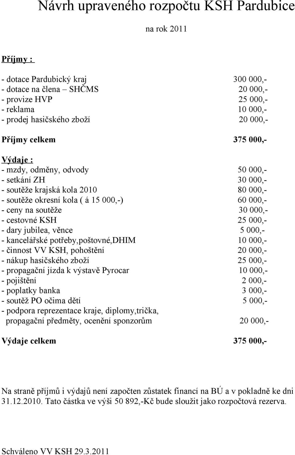 000,- - cestovné KSH 25 000,- - dary jubilea, věnce 5 000,- - kancelářské potřeby,poštovné,dhim 10 000,- - činnost VV KSH, pohoštění 20 000,- - nákup hasičského zboží 25 000,- - propagační jízda k