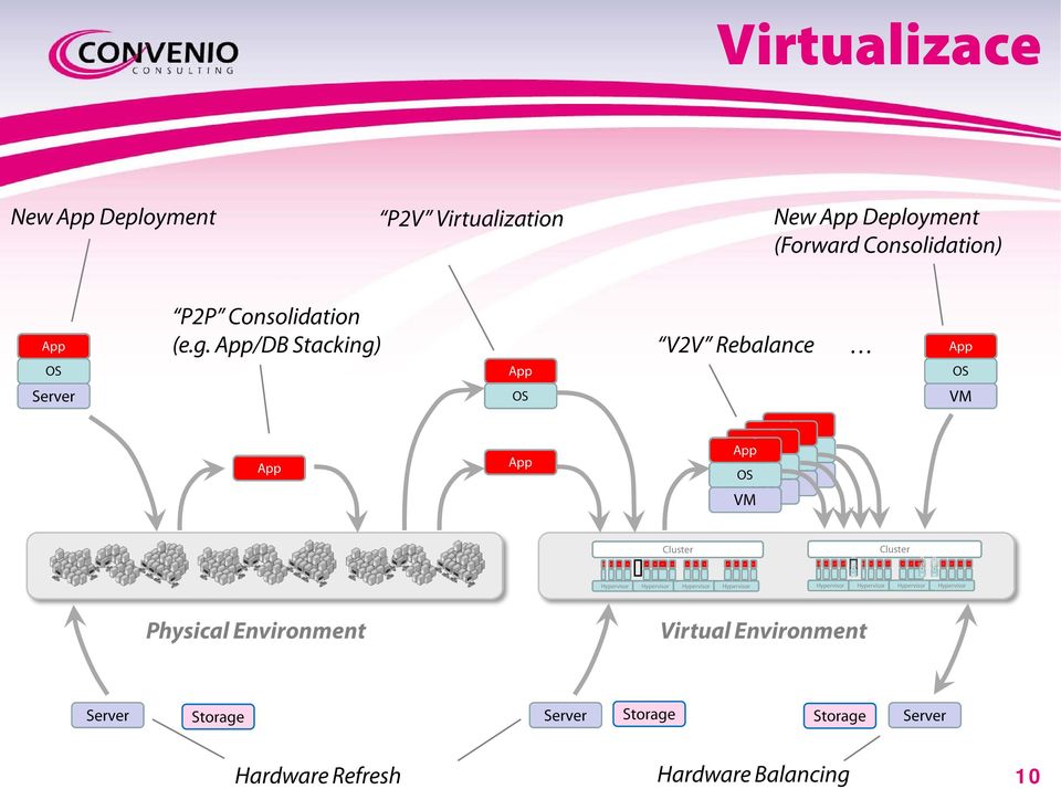 /DB Stacking) V2V Rebalance Server VM VM VM VM VM Cluster A p po S Cluster A p po