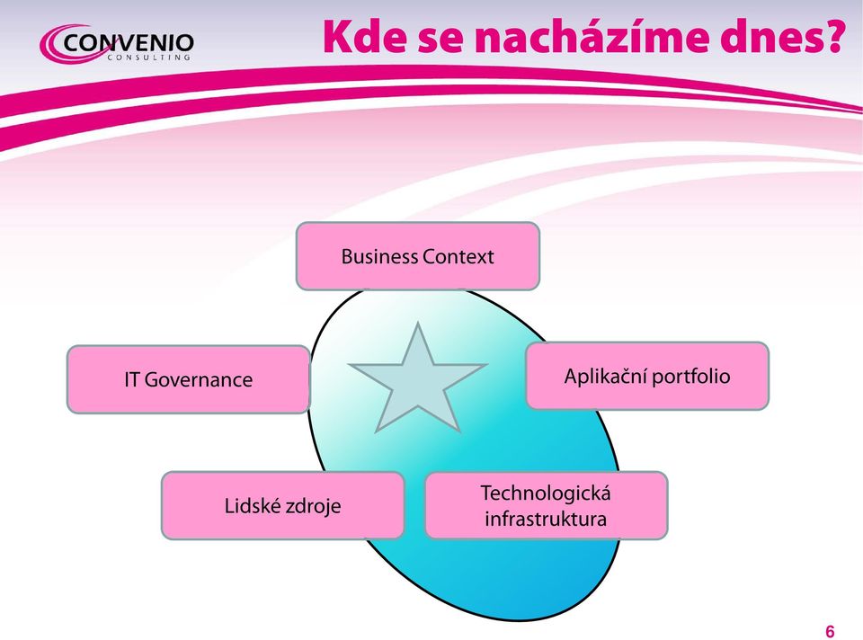 Governance Aplikační