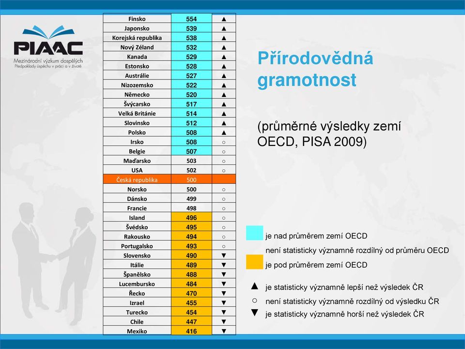 Lucembursko 484 Řecko 470 Izrael 455 Turecko 454 Chile 447 Mexiko 416 Přírodovědná gramotnost (průměrné výsledky zemí OECD, PISA 2009) je nad průměrem zemí OECD není statisticky významně