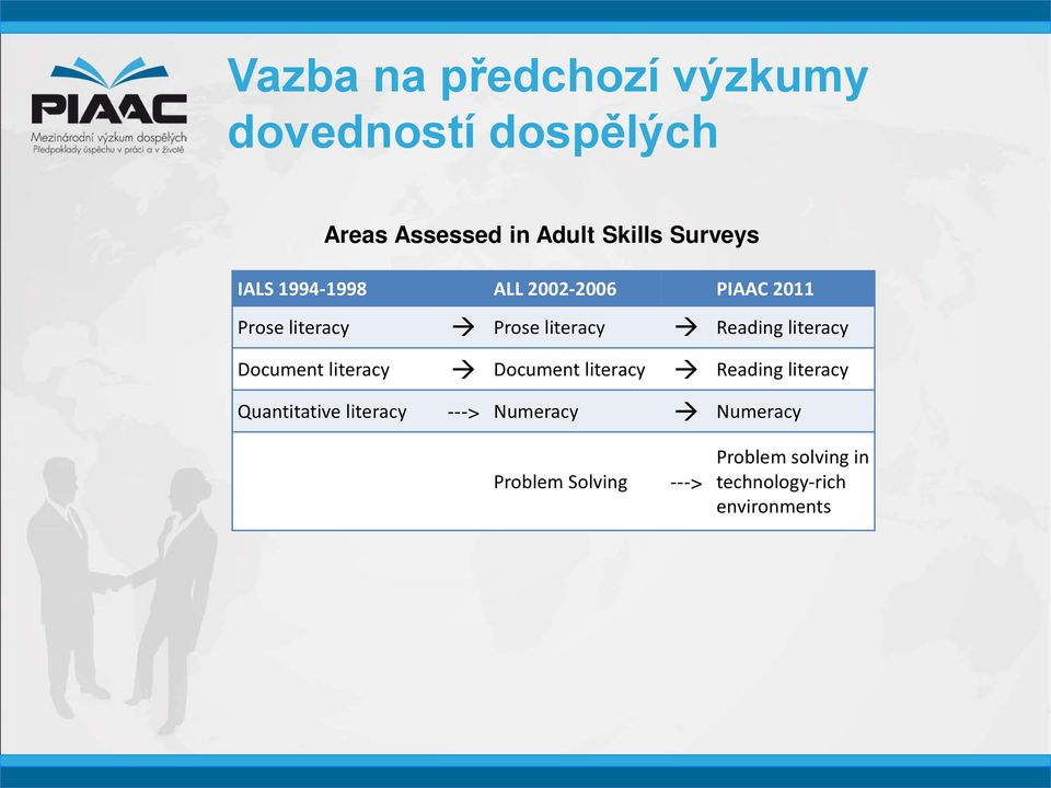 Reading literacy Document literacy Document literacy Reading literacy Quantitative